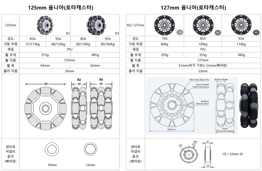 옴니아휠 로타캐스터 공식 총판 (주)비앤피- 125mm 127mm 옴니휠 비교 / 125_127mm_비교_1 (4).jpg