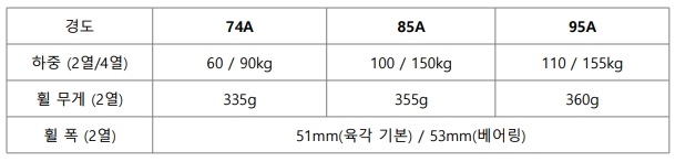 옴니아휠 로타캐스터 공식 총판 (주)비앤피 - 127mm 옴니휠 사양/ 127mm_스펙2_K.jpg